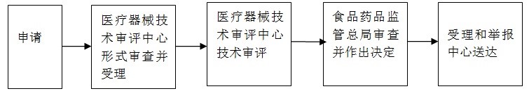 醫(yī)療器械注冊.jpg 醫(yī)療器械注冊.jpg